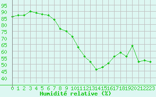 Courbe de l'humidit relative pour Mende - Chabrits (48)