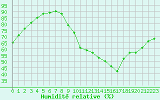 Courbe de l'humidit relative pour Tauxigny (37)