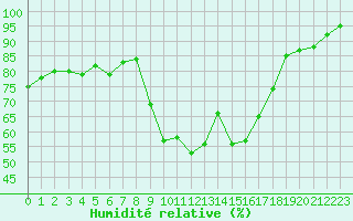 Courbe de l'humidit relative pour Saint-Romain-de-Colbosc (76)