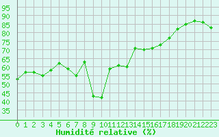 Courbe de l'humidit relative pour Cap Corse (2B)