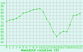 Courbe de l'humidit relative pour Saint-Bonnet-de-Bellac (87)