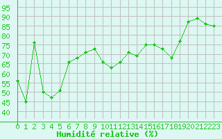 Courbe de l'humidit relative pour Alistro (2B)