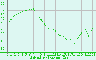 Courbe de l'humidit relative pour Nantes (44)