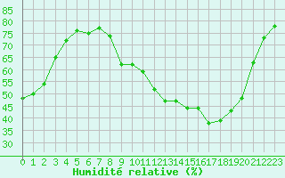 Courbe de l'humidit relative pour Gros-Rderching (57)