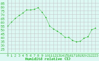 Courbe de l'humidit relative pour Toussus-le-Noble (78)