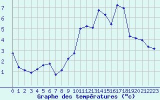 Courbe de tempratures pour Saint-Amans (48)