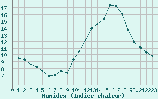 Courbe de l'humidex pour Sainte-Locadie (66)