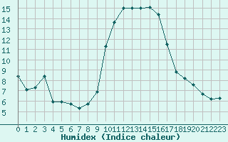 Courbe de l'humidex pour Calvi (2B)