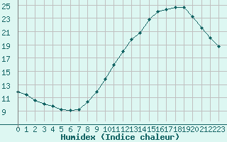 Courbe de l'humidex pour Trappes (78)