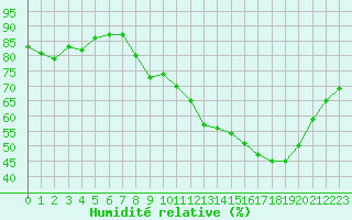 Courbe de l'humidit relative pour Voiron (38)
