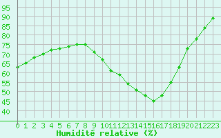 Courbe de l'humidit relative pour Saint-Philbert-sur-Risle (27)
