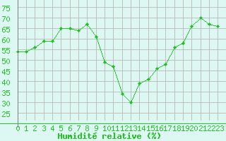 Courbe de l'humidit relative pour Embrun (05)