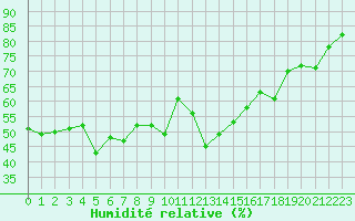 Courbe de l'humidit relative pour Bourg-Saint-Maurice (73)
