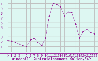 Courbe du refroidissement olien pour Guidel (56)
