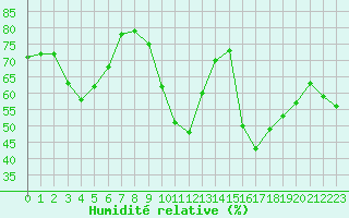 Courbe de l'humidit relative pour Biscarrosse (40)