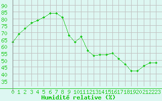 Courbe de l'humidit relative pour Castellbell i el Vilar (Esp)