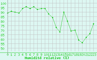 Courbe de l'humidit relative pour Mirebeau (86)