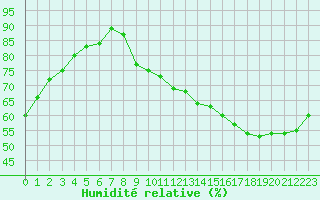 Courbe de l'humidit relative pour Sorcy-Bauthmont (08)