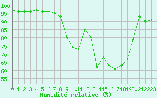Courbe de l'humidit relative pour Cazaux (33)