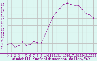 Courbe du refroidissement olien pour Abbeville (80)