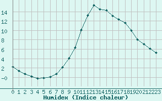 Courbe de l'humidex pour Lamballe (22)