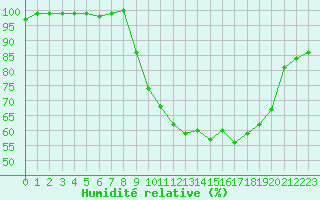 Courbe de l'humidit relative pour Harville (88)