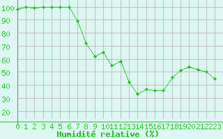 Courbe de l'humidit relative pour Ble / Mulhouse (68)