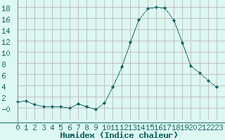 Courbe de l'humidex pour La Baeza (Esp)