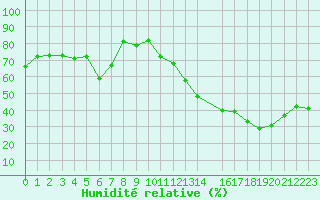 Courbe de l'humidit relative pour Souprosse (40)