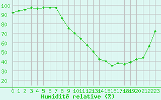 Courbe de l'humidit relative pour Colmar (68)