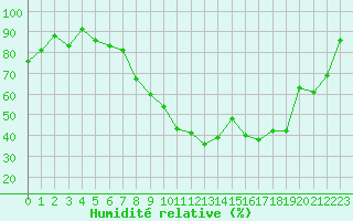 Courbe de l'humidit relative pour Troyes (10)