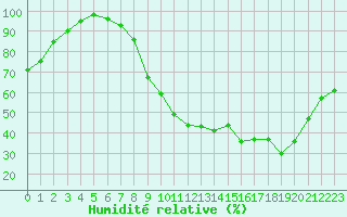 Courbe de l'humidit relative pour Paray-le-Monial - St-Yan (71)