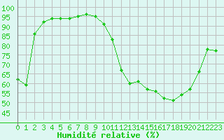 Courbe de l'humidit relative pour Corny-sur-Moselle (57)