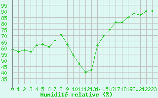 Courbe de l'humidit relative pour Sallanches (74)