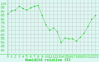 Courbe de l'humidit relative pour Pau (64)