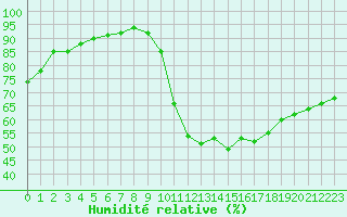 Courbe de l'humidit relative pour Guret Saint-Laurent (23)