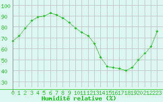 Courbe de l'humidit relative pour Luxeuil (70)