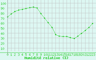 Courbe de l'humidit relative pour Millau (12)