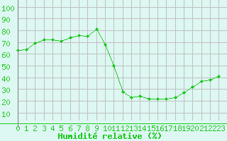 Courbe de l'humidit relative pour Fiscaglia Migliarino (It)
