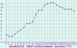 Courbe du refroidissement olien pour Luc-sur-Orbieu (11)