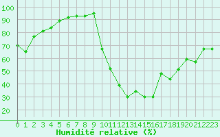 Courbe de l'humidit relative pour Bagnres-de-Luchon (31)