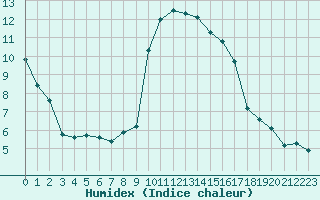 Courbe de l'humidex pour Sanary-sur-Mer (83)