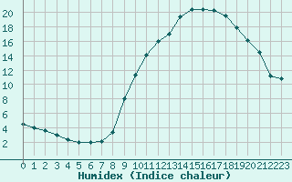 Courbe de l'humidex pour Hohrod (68)