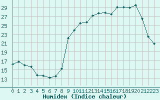 Courbe de l'humidex pour Chatelus-Malvaleix (23)