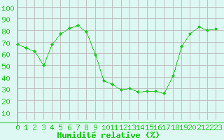 Courbe de l'humidit relative pour Selonnet (04)