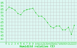 Courbe de l'humidit relative pour Voiron (38)