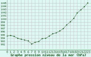 Courbe de la pression atmosphrique pour Saint-Bonnet-de-Bellac (87)