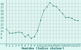 Courbe de l'humidex pour Agen (47)