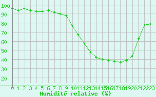 Courbe de l'humidit relative pour Angers-Marc (49)