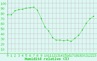 Courbe de l'humidit relative pour Douzy (08)
